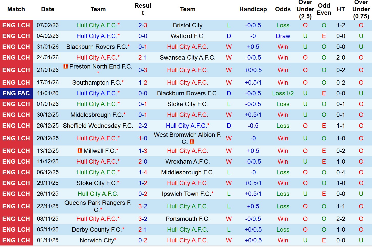 Nhận định, Soi tỷ lệ k&egrave;o Hull City vs Chelsea 2h45 ng&agrave;y 14/2: Cửa tr&ecirc;n tất thắng - Ảnh 2