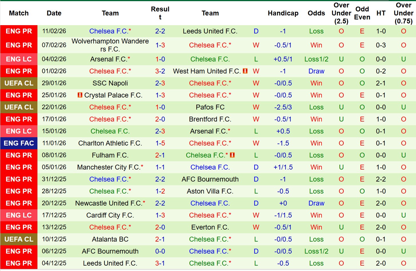 Nhận định, Soi tỷ lệ k&egrave;o Hull City vs Chelsea 2h45 ng&agrave;y 14/2: Cửa tr&ecirc;n tất thắng - Ảnh 3