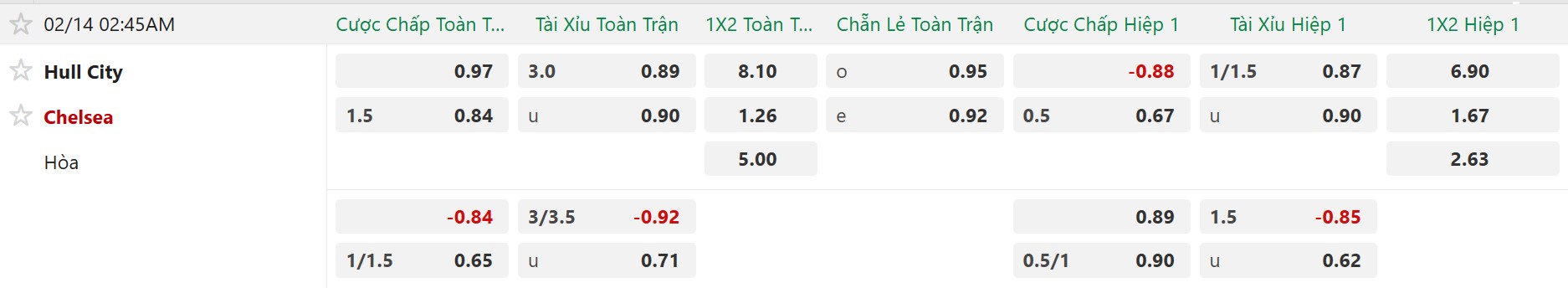 Nhận định, Soi tỷ lệ k&egrave;o Hull City vs Chelsea 2h45 ng&agrave;y 14/2: Cửa tr&ecirc;n tất thắng - Ảnh 5