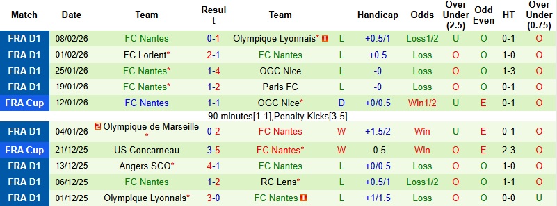 Nhận định, Soi tỷ lệ k&egrave;o Monaco vs Nantes 3h05 ng&agrave;y 14/2: N&iacute;u giữ hy vọng  - Ảnh 4