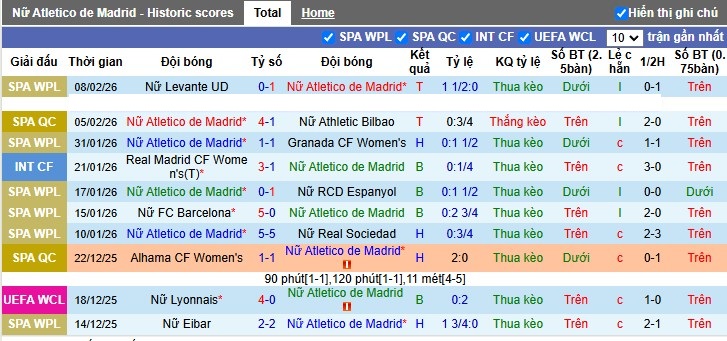 Nhận định, Soi tỷ lệ k&egrave;o Nữ Atletico vs Nữ MU 3h00 ng&agrave;y 13/2: Kịch bản lặp lại - Ảnh 4