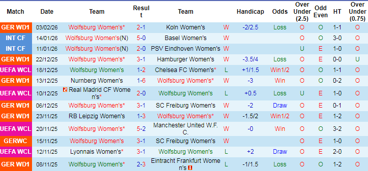   Nhận định, Soi tỷ lệ k&egrave;o Nữ Wolfsburg vs Nữ Juventus 00h45 ng&agrave;y 13/2: Giằng co - Ảnh 5