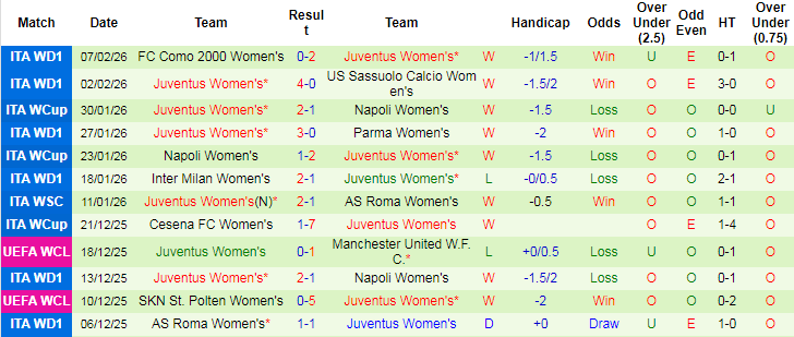   Nhận định, Soi tỷ lệ k&egrave;o Nữ Wolfsburg vs Nữ Juventus 00h45 ng&agrave;y 13/2: Giằng co - Ảnh 6