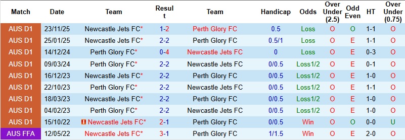 Nhận định, Soi tỷ lệ k&egrave;o Perth Glory vs Newcastle Jets 17h45 ng&agrave;y 13/2: Tiếp tục bay cao  - Ảnh 2