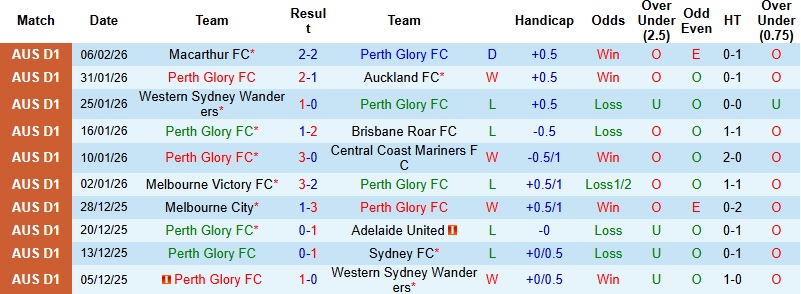 Nhận định, Soi tỷ lệ k&egrave;o Perth Glory vs Newcastle Jets 17h45 ng&agrave;y 13/2: Tiếp tục bay cao  - Ảnh 3