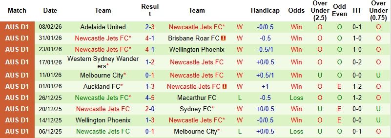 Nhận định, Soi tỷ lệ k&egrave;o Perth Glory vs Newcastle Jets 17h45 ng&agrave;y 13/2: Tiếp tục bay cao  - Ảnh 4
