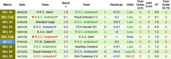 Nhận định, Soi tỷ lệ k&egrave;o Royal Antwerp vs Anderlecht 02h30 ng&agrave;y 13/02: Tin v&agrave;o chủ nh&agrave; - Ảnh 2
