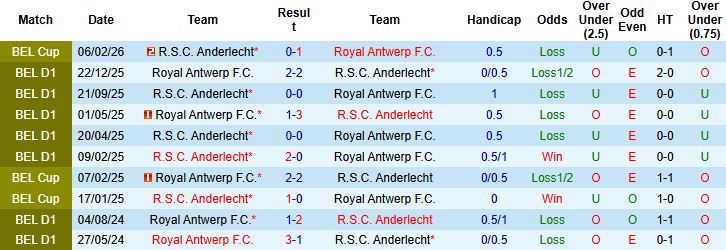 Nhận định, Soi tỷ lệ k&egrave;o Royal Antwerp vs Anderlecht 02h30 ng&agrave;y 13/02: Tin v&agrave;o chủ nh&agrave; - Ảnh 4