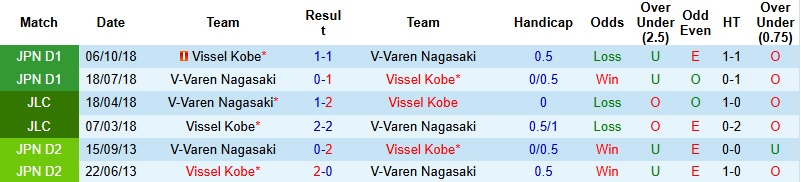 Nhận định, Soi tỷ lệ k&egrave;o Vissel Kobe vs V-Varen Nagasaki 17h00 ng&agrave;y 13/2: Hạ gục t&acirc;n binh  - Ảnh 2