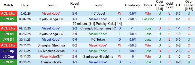 Nhận định, Soi tỷ lệ k&egrave;o Vissel Kobe vs V-Varen Nagasaki 17h00 ng&agrave;y 13/2: Hạ gục t&acirc;n binh  - Ảnh 3