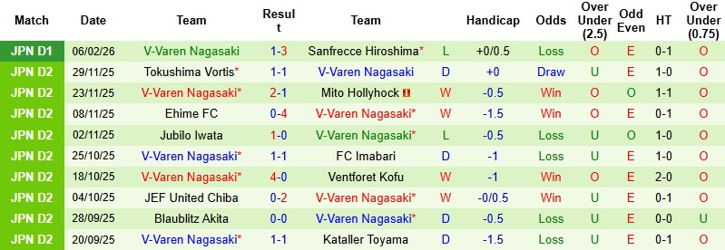 Nhận định, Soi tỷ lệ k&egrave;o Vissel Kobe vs V-Varen Nagasaki 17h00 ng&agrave;y 13/2: Hạ gục t&acirc;n binh  - Ảnh 4