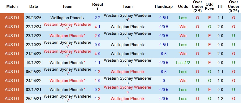 Nhận định, Soi tỷ lệ k&egrave;o Western Sydney vs Wellington 15h35 ng&agrave;y 13/2: Chia điểm tại CommBank - Ảnh 2