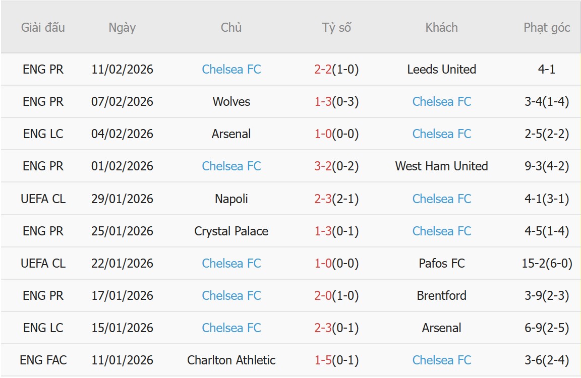 Soi k&egrave;o phạt g&oacute;c Hull City vs Chelsea, 2h45 ng&agrave;y 14/2 - Ảnh 2