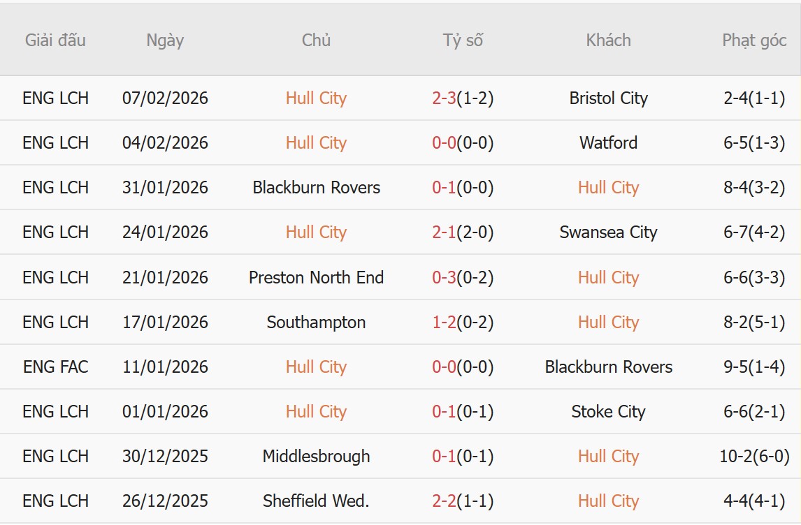 Soi k&egrave;o phạt g&oacute;c Hull City vs Chelsea, 2h45 ng&agrave;y 14/2 - Ảnh 3