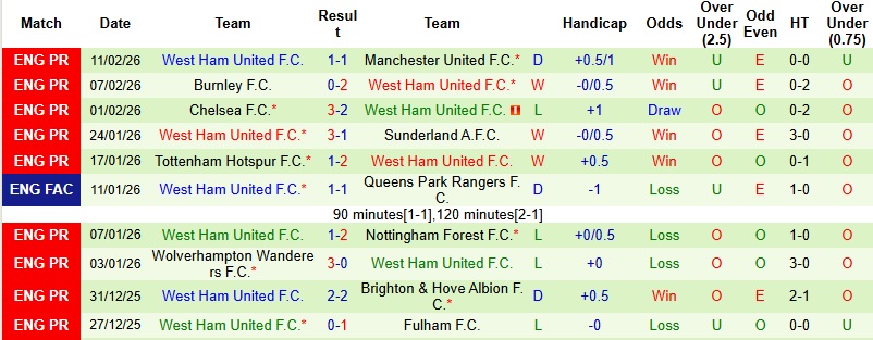 Nhận định, Soi tỷ lệ k&egrave;o Burton vs West Ham 19h15 ng&agrave;y 14/2: Kh&ocirc;ng c&oacute; bất ngờ  - Ảnh 3