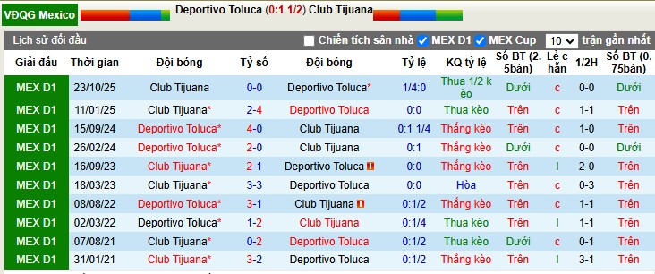 Nhận định, Soi tỷ lệ k&egrave;o Deportivo Toluca vs Club Tijuana 10h05 ng&agrave;y 14/2: Những kẻ bất bại - Ảnh 1