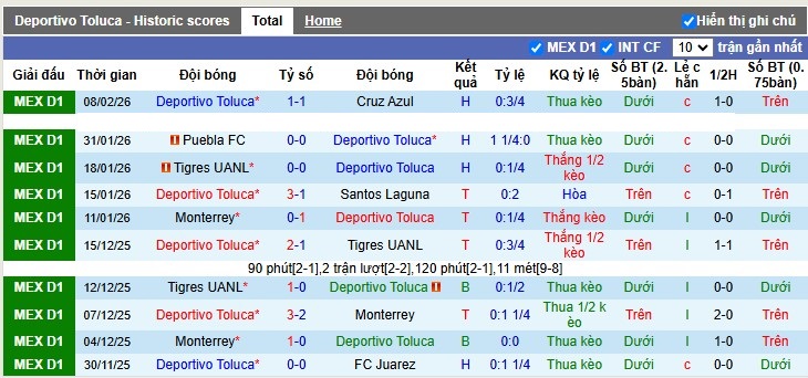 Nhận định, Soi tỷ lệ k&egrave;o Deportivo Toluca vs Club Tijuana 10h05 ng&agrave;y 14/2: Những kẻ bất bại - Ảnh 4