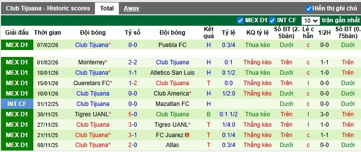 Nhận định, Soi tỷ lệ k&egrave;o Deportivo Toluca vs Club Tijuana 10h05 ng&agrave;y 14/2: Những kẻ bất bại - Ảnh 5