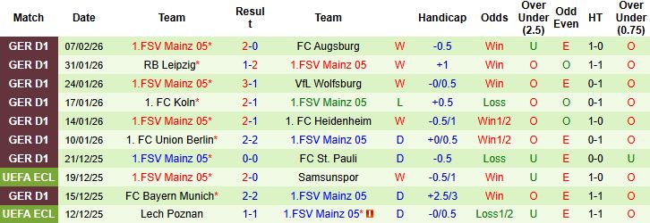 Nhận định, Soi tỷ lệ k&egrave;o Dortmund vs Mainz 05 02h30 ng&agrave;y 14/02: Kh&oacute; c&oacute; bất ngờ - Ảnh 2