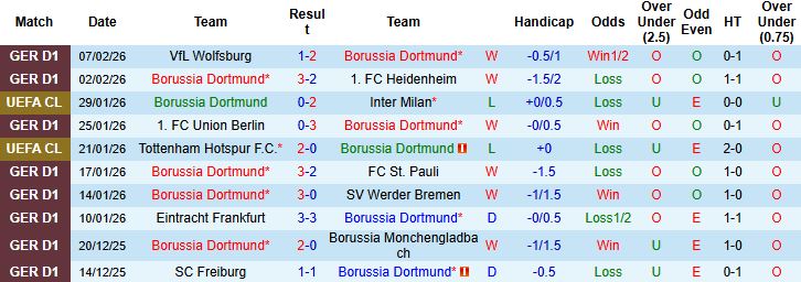 Nhận định, Soi tỷ lệ k&egrave;o Dortmund vs Mainz 05 02h30 ng&agrave;y 14/02: Kh&oacute; c&oacute; bất ngờ - Ảnh 3