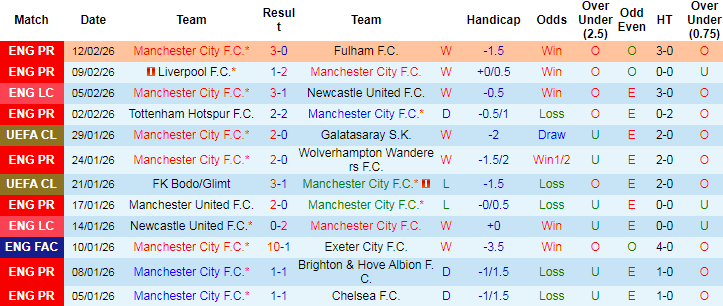 Nhận định, Soi tỷ lệ k&egrave;o Man City vs Salford City 22h00 ng&agrave;y 14/2: V&ugrave;i dập nhược tiểu - Ảnh 1
