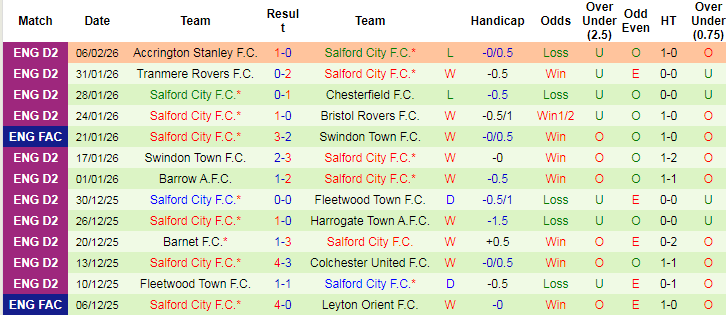 Nhận định, Soi tỷ lệ k&egrave;o Man City vs Salford City 22h00 ng&agrave;y 14/2: V&ugrave;i dập nhược tiểu - Ảnh 2