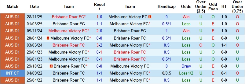 Nhận định, Soi tỷ lệ k&egrave;o Melbourne Victory vs Brisbane Roar 13h00 ng&agrave;y 14/2: Thanh to&aacute;n nợ nần  - Ảnh 2
