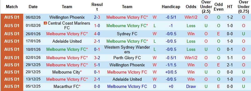 Nhận định, Soi tỷ lệ k&egrave;o Melbourne Victory vs Brisbane Roar 13h00 ng&agrave;y 14/2: Thanh to&aacute;n nợ nần  - Ảnh 3