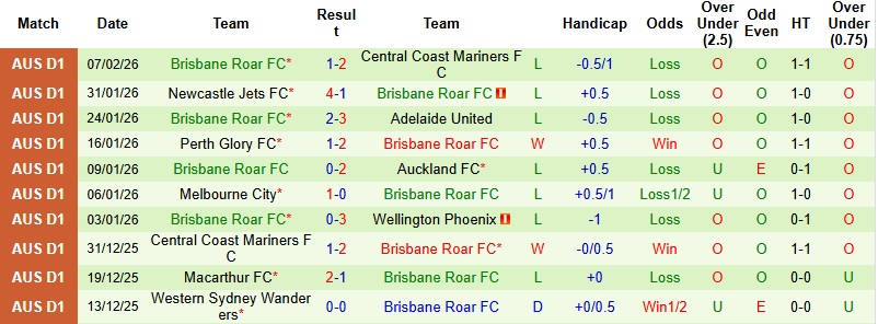 Nhận định, Soi tỷ lệ k&egrave;o Melbourne Victory vs Brisbane Roar 13h00 ng&agrave;y 14/2: Thanh to&aacute;n nợ nần  - Ảnh 4