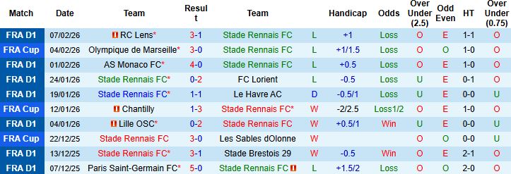 Nhận định, Soi tỷ lệ k&egrave;o Rennes vs PSG 01h00 ng&agrave;y 14/02: Kh&aacute;ch thắng c&aacute;ch biệt - Ảnh 3