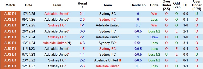Nhận định, Soi tỷ lệ k&egrave;o Sydney vs Adelaide 15h35 ng&agrave;y 14/2: Giật lại 1 điểm  - Ảnh 2
