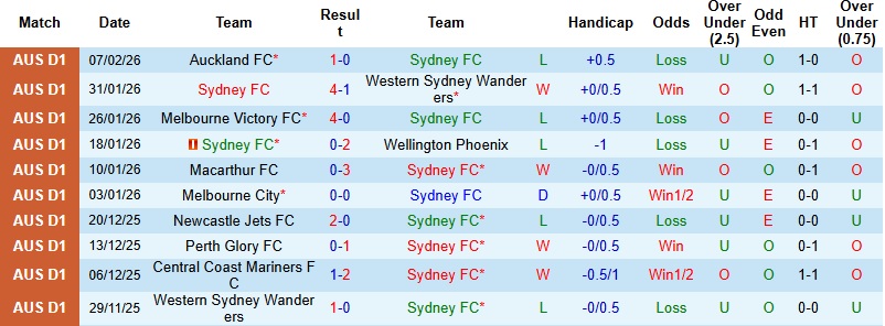 Nhận định, Soi tỷ lệ k&egrave;o Sydney vs Adelaide 15h35 ng&agrave;y 14/2: Giật lại 1 điểm  - Ảnh 3