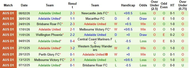 Nhận định, Soi tỷ lệ k&egrave;o Sydney vs Adelaide 15h35 ng&agrave;y 14/2: Giật lại 1 điểm  - Ảnh 4