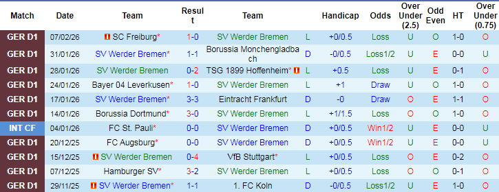 Nhận định, Soi tỷ lệ k&egrave;o Werder Bremen vs Bayern Munich 21h30 ng&agrave;y 14/2: H&ugrave;m x&aacute;m vồ mồi - Ảnh 2