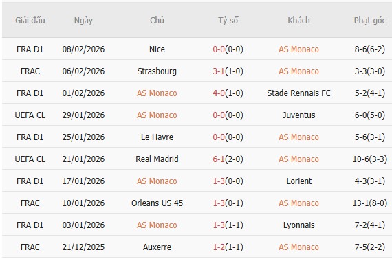 Soi k&egrave;o phạt g&oacute;c AS Monaco vs Nantes, 3h05 ng&agrave;y 14/2 - Ảnh 3