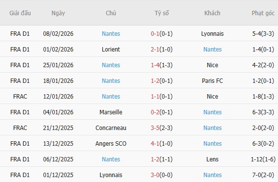 Soi k&egrave;o phạt g&oacute;c AS Monaco vs Nantes, 3h05 ng&agrave;y 14/2 - Ảnh 4