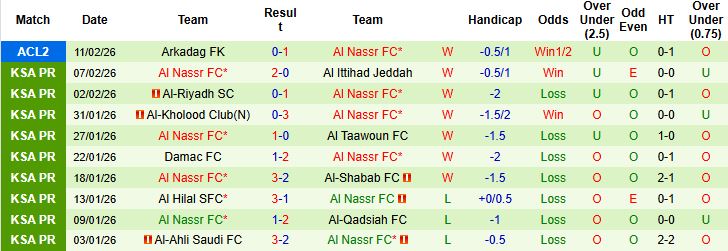 Nhận định, Soi tỷ lệ k&egrave;o Al Fateh vs Al Nassr 00h30 ng&agrave;y 15/02: Tin v&agrave;o cửa dưới - Ảnh 2
