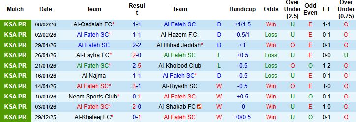 Nhận định, Soi tỷ lệ k&egrave;o Al Fateh vs Al Nassr 00h30 ng&agrave;y 15/02: Tin v&agrave;o cửa dưới - Ảnh 3