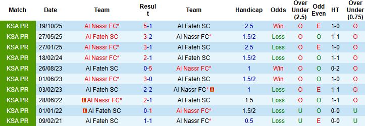 Nhận định, Soi tỷ lệ k&egrave;o Al Fateh vs Al Nassr 00h30 ng&agrave;y 15/02: Tin v&agrave;o cửa dưới - Ảnh 4
