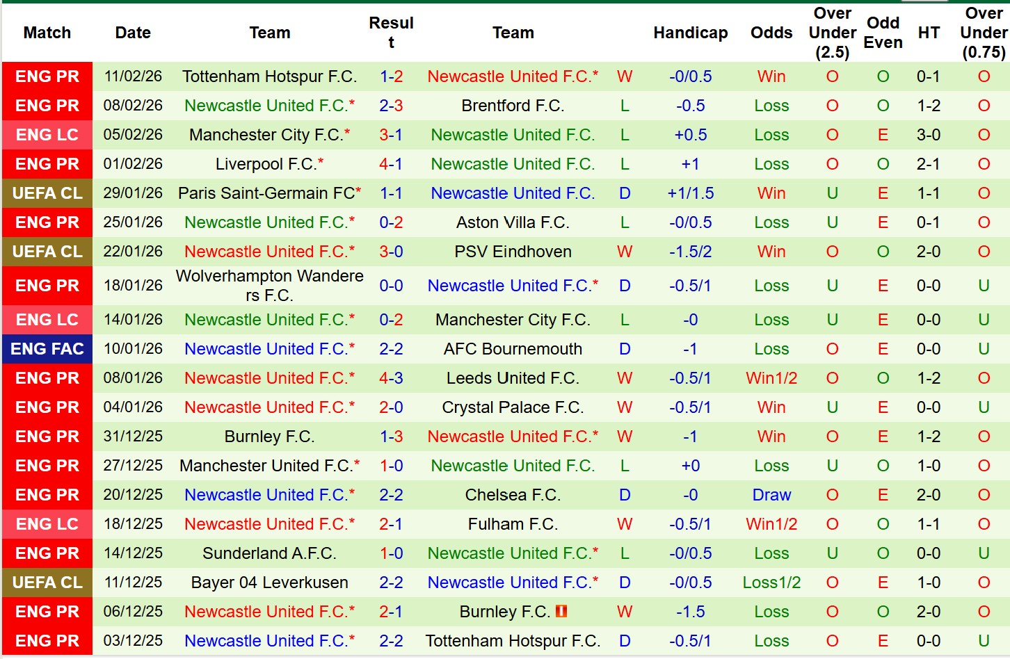 Nhận định, Soi tỷ lệ k&egrave;o Aston Villa vs Newcastle 0h45 ng&agrave;y 15/2: V&eacute; đi tiếp cho chủ nh&agrave;! - Ảnh 3