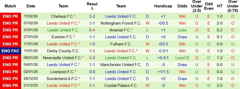 Nhận định, Soi tỷ lệ k&egrave;o Birmingham vs Leeds 19h00 ng&agrave;y 15/12: Đẳng cấp Ngoại hạng Anh  - Ảnh 4