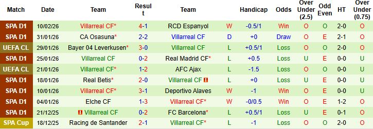 Nhận định, Soi tỷ lệ k&egrave;o Getafe vs Villarreal 22h15 ng&agrave;y 14/02: Kh&aacute;ch lấn chủ - Ảnh 2