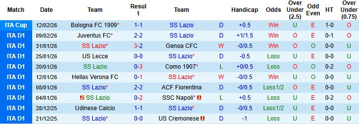 Nhận định, Soi tỷ lệ k&egrave;o Lazio vs Atalanta 00h00 ng&agrave;y 15/02: Bất ph&acirc;n thắng bại - Ảnh 3
