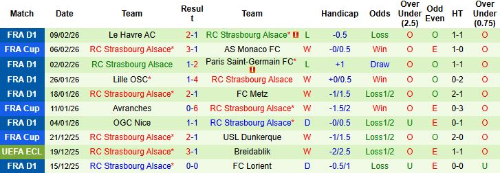 Nhận định, Soi tỷ lệ k&egrave;o Marseille vs Strasbourg 23h00 ng&agrave;y 14/02: Điểm tựa s&acirc;n nh&agrave; - Ảnh 2