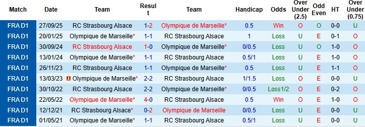 Nhận định, Soi tỷ lệ k&egrave;o Marseille vs Strasbourg 23h00 ng&agrave;y 14/02: Điểm tựa s&acirc;n nh&agrave; - Ảnh 4