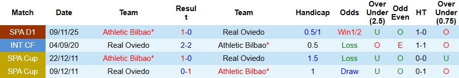Nhận định, Soi tỷ lệ k&egrave;o Oviedo vs Bilbao 20h00 ng&agrave;y 15/12: Giữ lại 1 điểm  - Ảnh 2