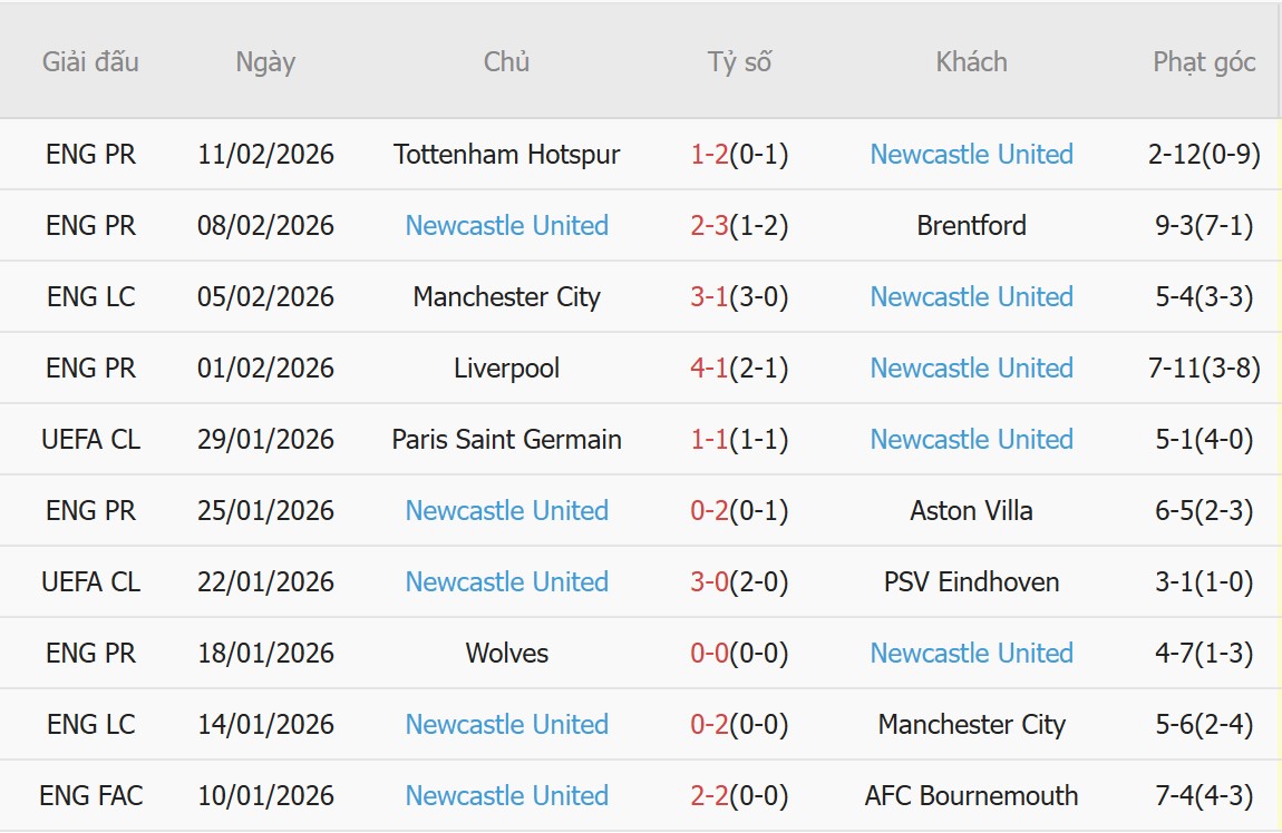 Soi k&egrave;o phạt g&oacute;c Aston Villa vs Newcastle, 0h45 ng&agrave;y 15/2 - Ảnh 1