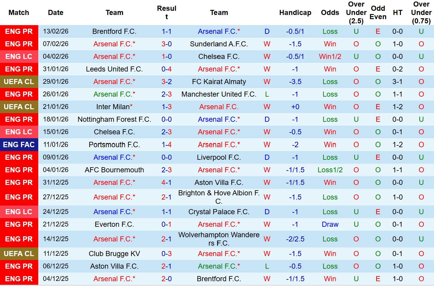 Nhận định, Soi tỷ lệ k&egrave;o Arsenal vs Wigan Athletic 23h30 ng&agrave;y 15/2: Chủ thắng nhẹ nh&agrave;ng - Ảnh 2