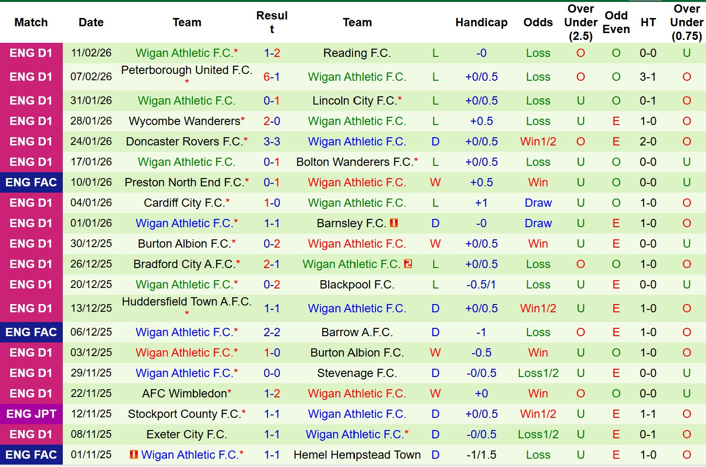Nhận định, Soi tỷ lệ k&egrave;o Arsenal vs Wigan Athletic 23h30 ng&agrave;y 15/2: Chủ thắng nhẹ nh&agrave;ng - Ảnh 3
