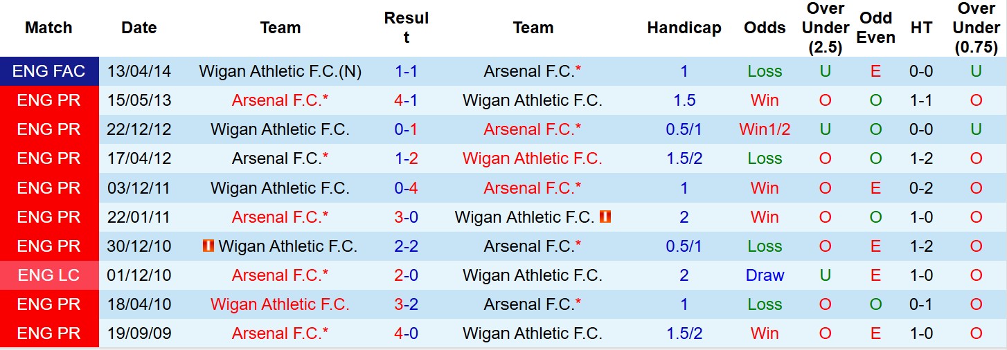 Nhận định, Soi tỷ lệ k&egrave;o Arsenal vs Wigan Athletic 23h30 ng&agrave;y 15/2: Chủ thắng nhẹ nh&agrave;ng - Ảnh 4